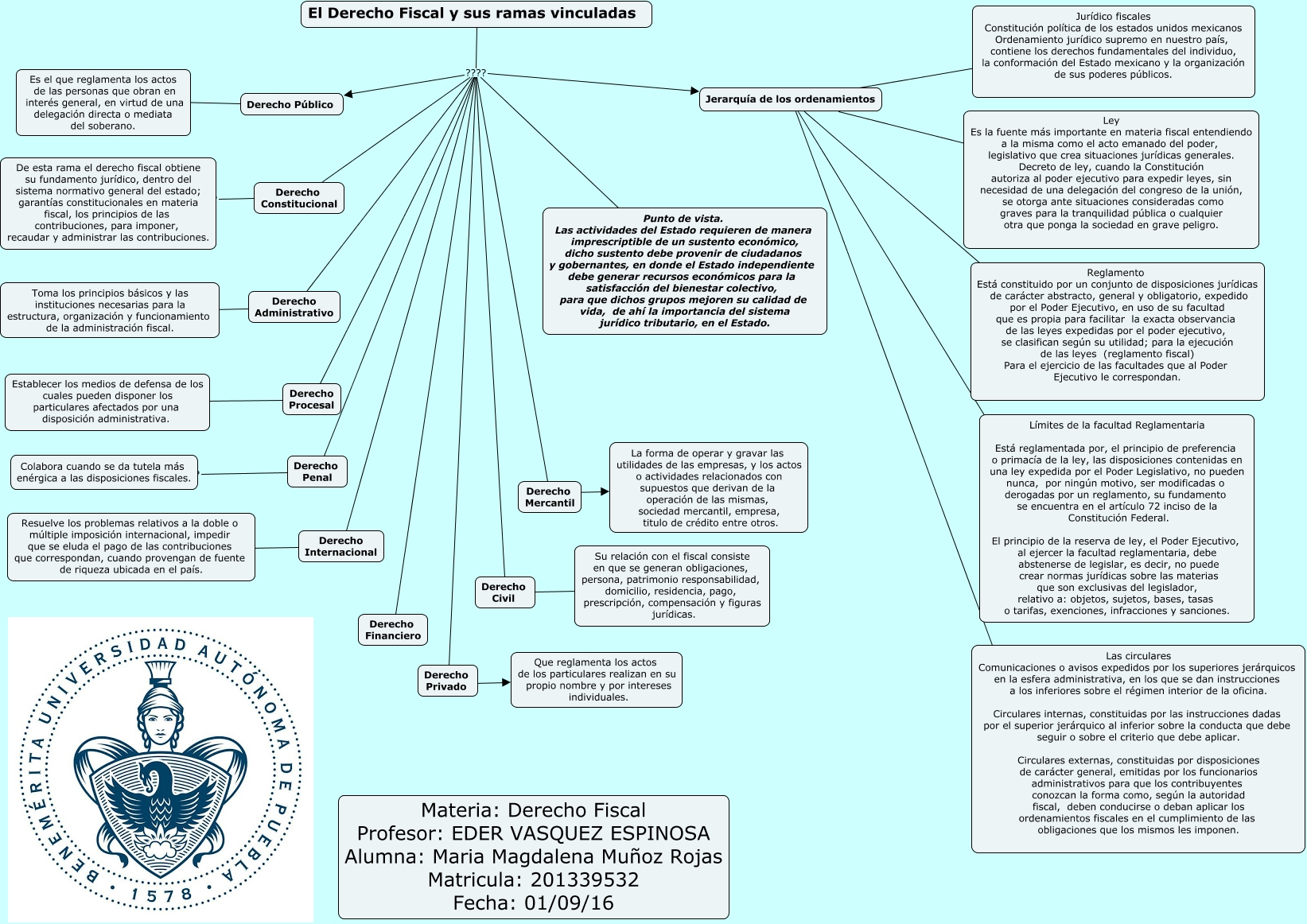 Mapa Conceptual De Las Leyes Fiscales